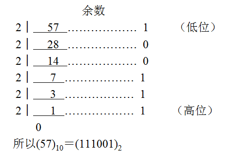 計算機數制之間的轉換